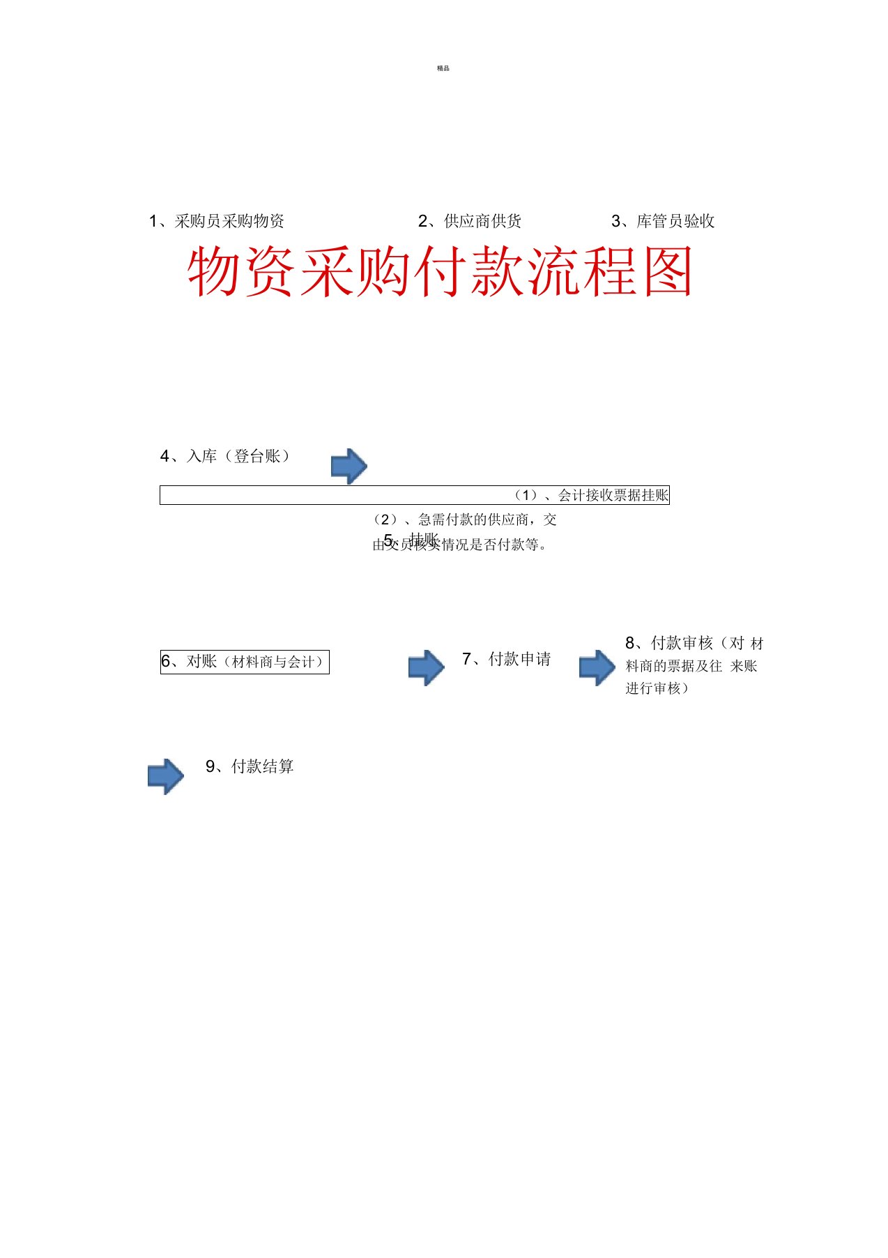 采购到付款流程图