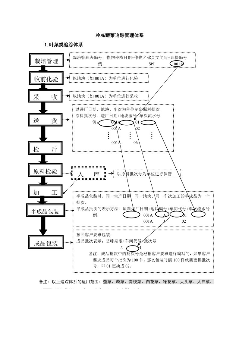 冷冻蔬菜追踪管理体系