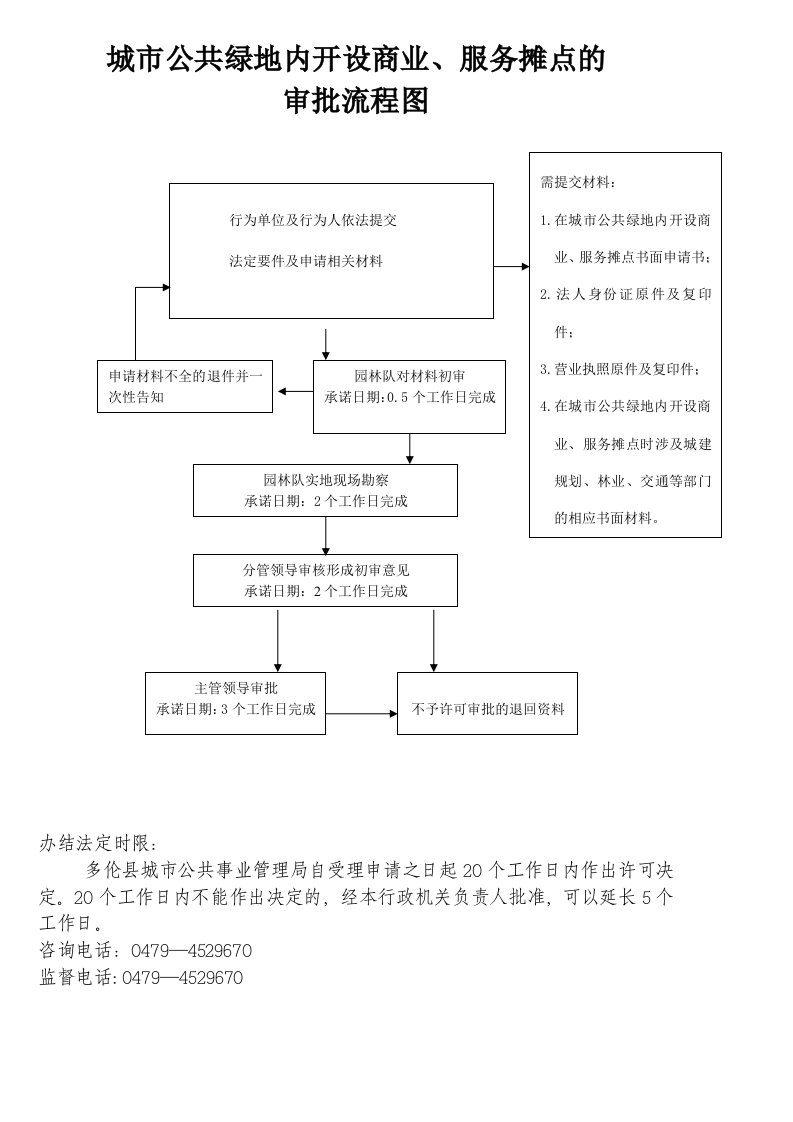 城市公共绿地内开设商业、服务摊点的