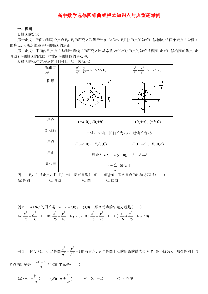 （整理版）高中数学选修圆锥曲线基本知识点与典型题举例