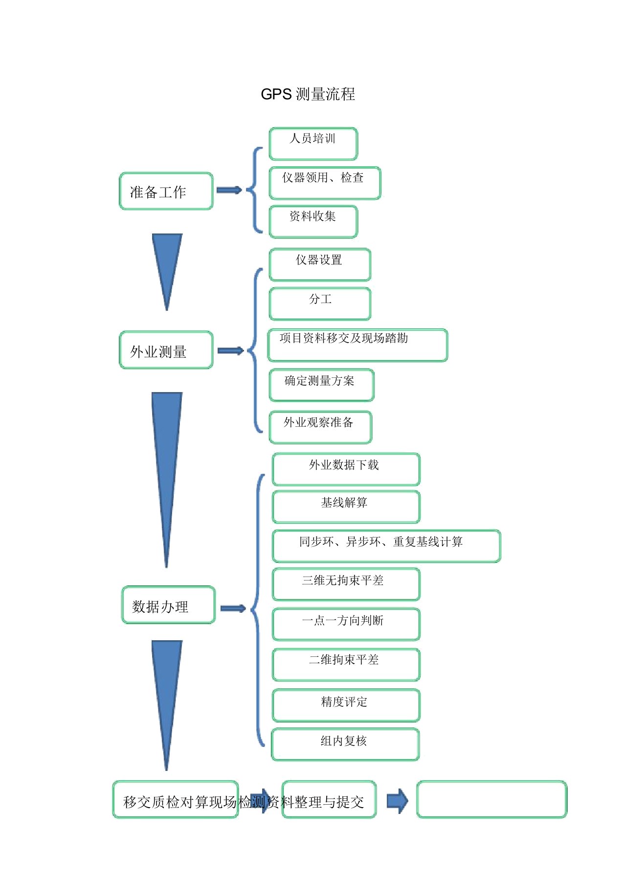 GPS测量流程及技术要求