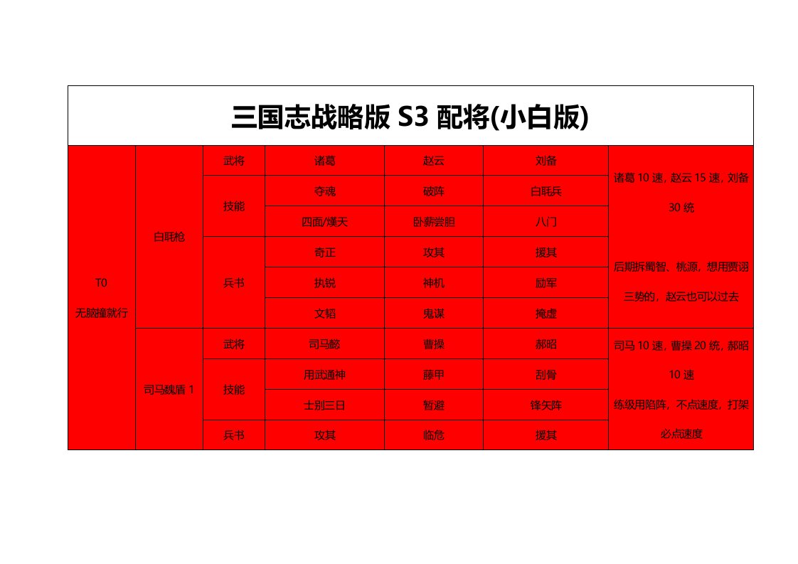 三国志战略版S3配将(小白版)