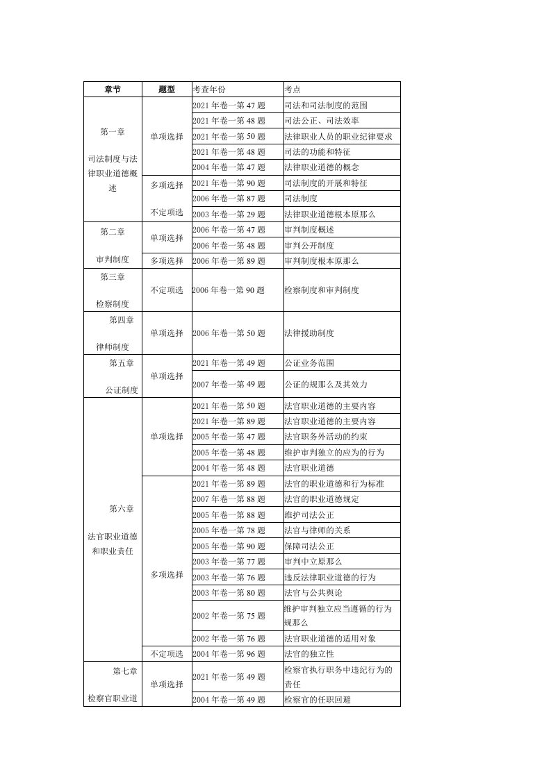 中法网基础强化班叶小川法律职业道德讲义