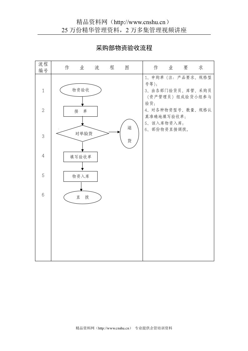 采购部物资验收流程