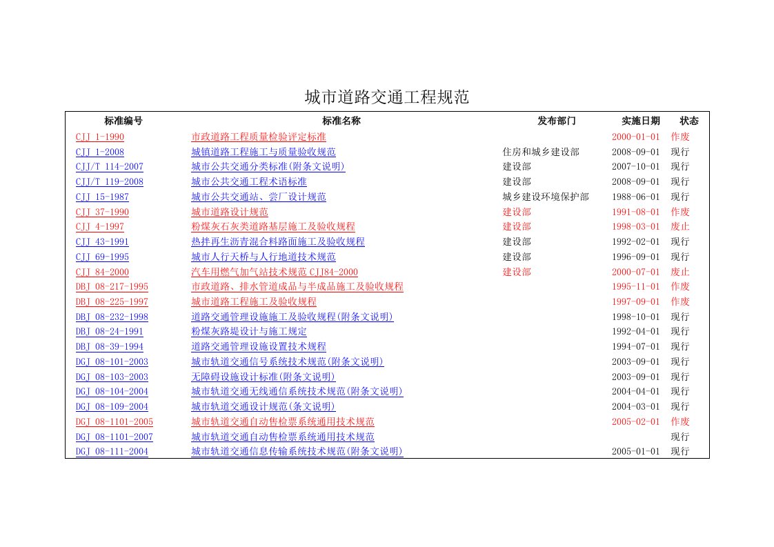 城市道路交通工程规范目录
