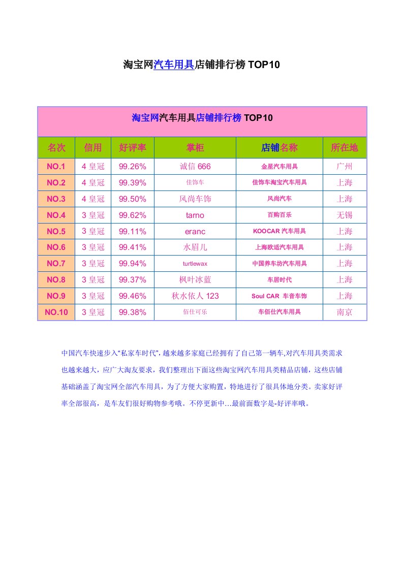 2021年淘宝网汽车用品店铺排行榜top10