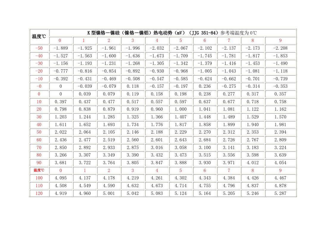 K热电偶分度号毫伏与温度换算表（精选）