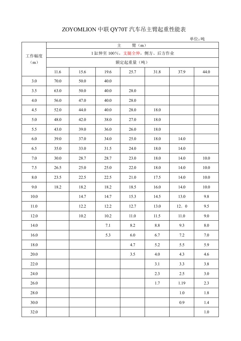 zoyomlion中联qy70t汽车吊主臂起重性能表