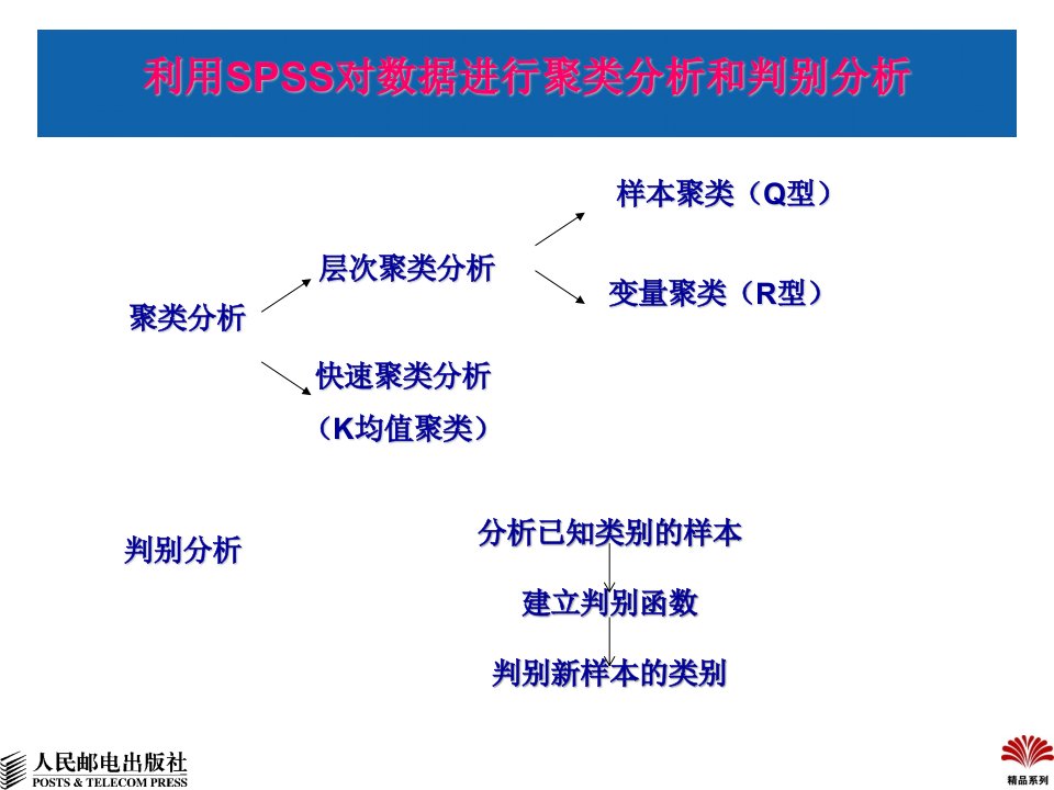 利用SPSS对数据进行聚类分析和判别分析