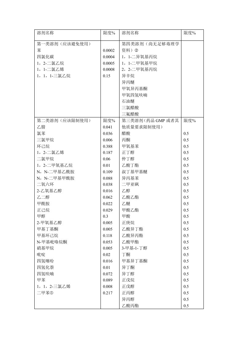 药典溶剂残留标准