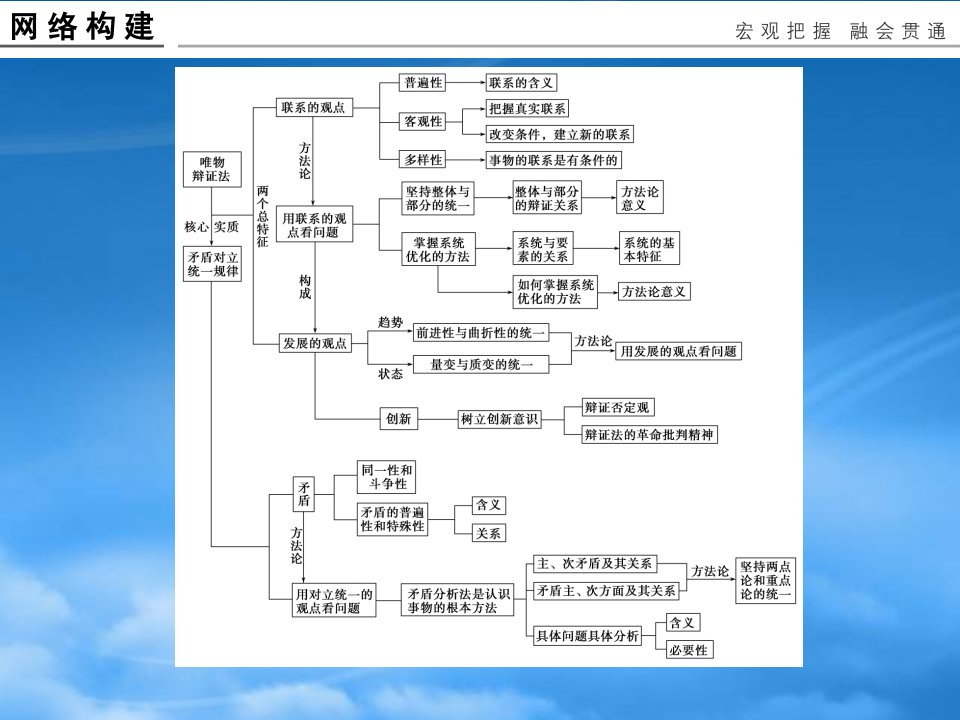 浙江专用高中政治第3单元思想方法与创新意识单元整合课件新人教必修4