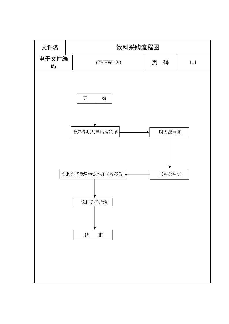 饮料采购流程图