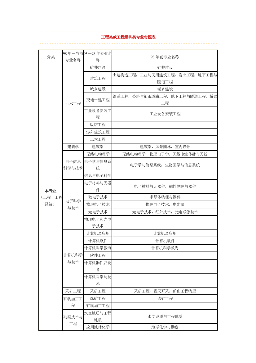 工程类或工程经济类专业对照表最详细样本