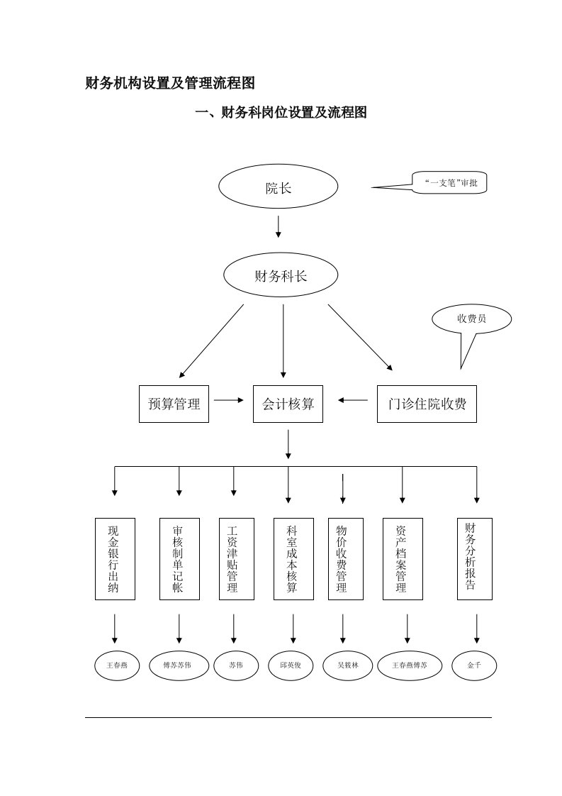 财务机构设置及管理流程图