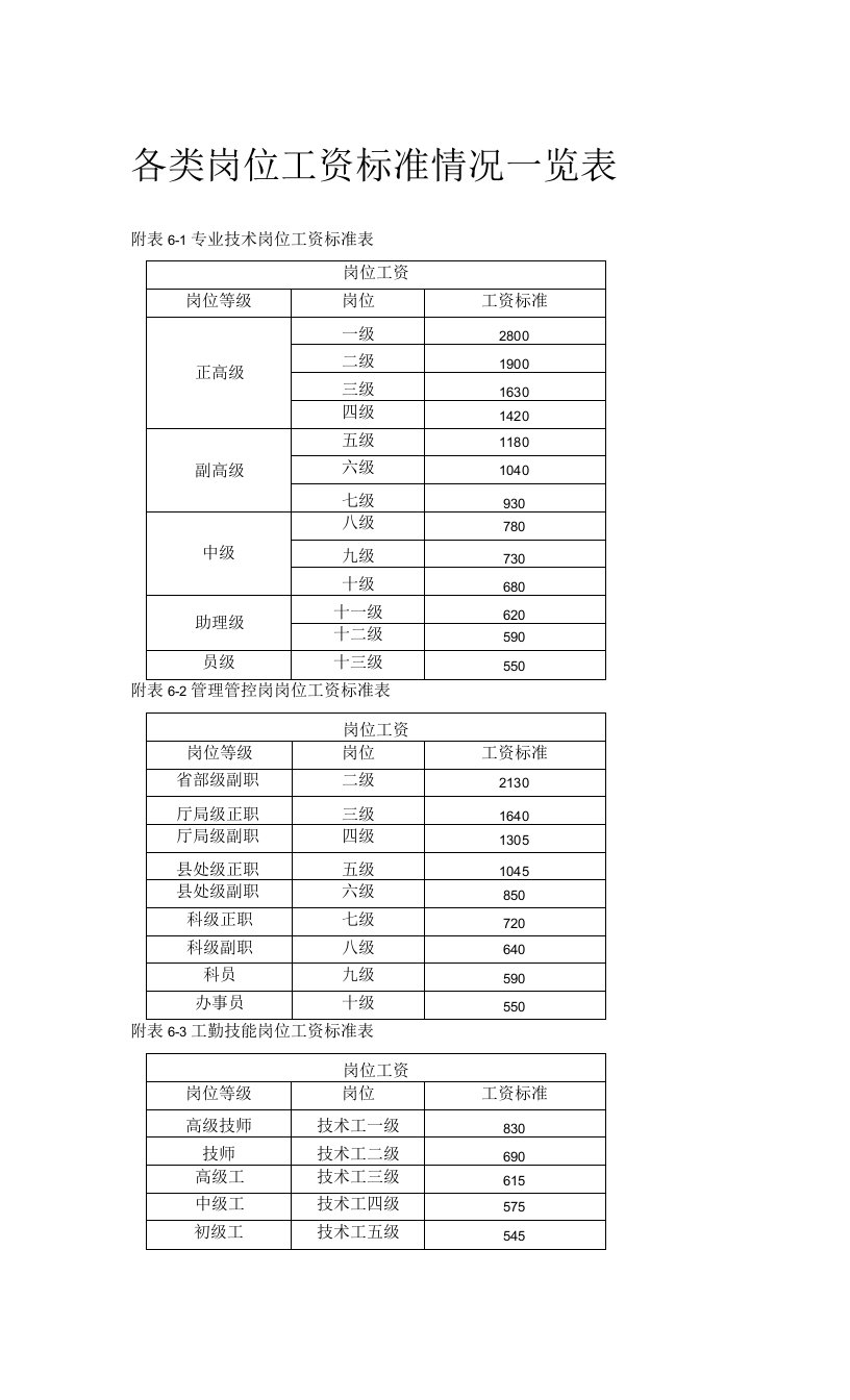 企业管理资料范本-各类岗位工资标准情况一览表