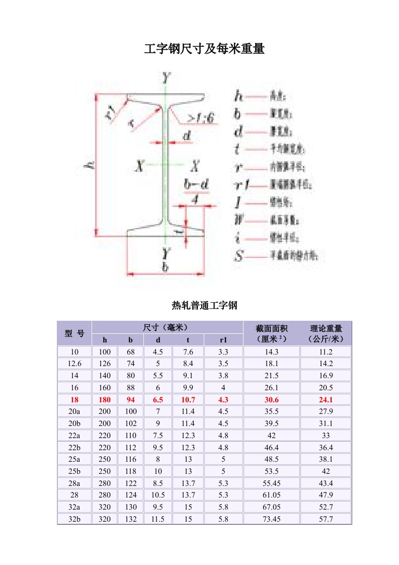 工字钢尺寸及每米重量