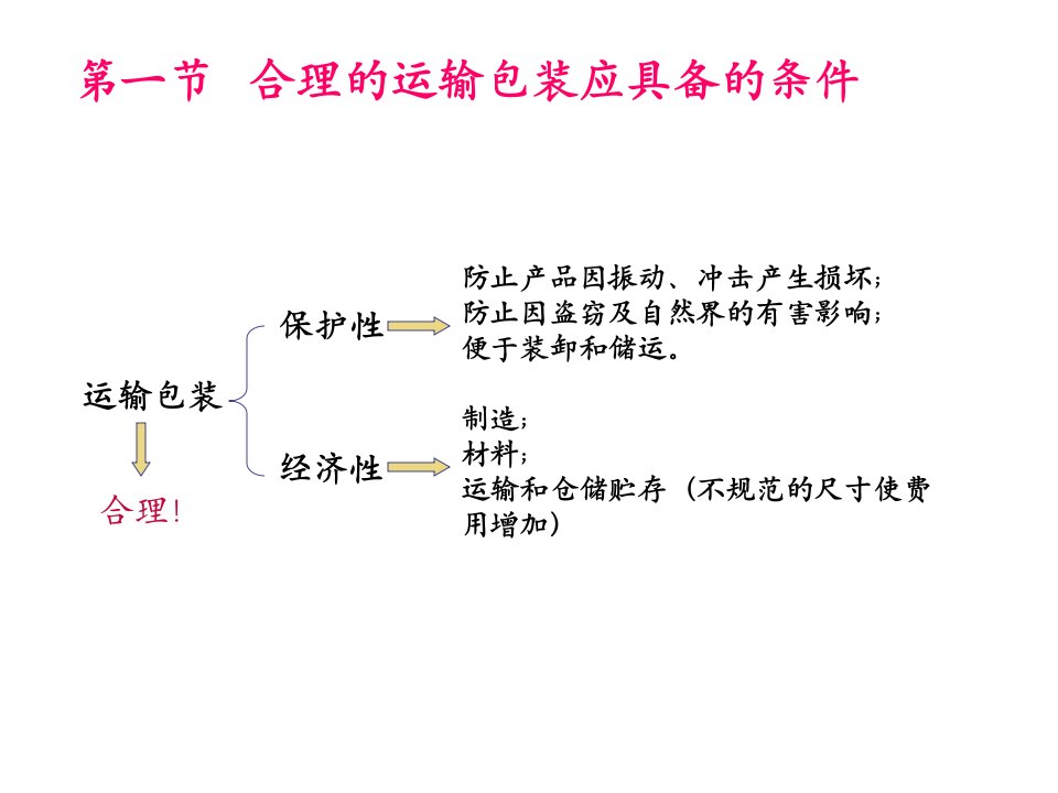 包装印刷运输包装系统设计