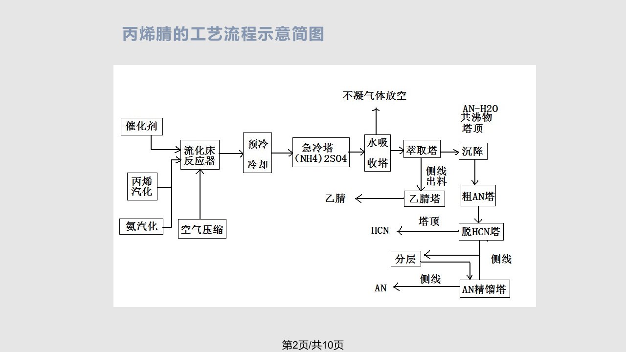 丙烯腈工艺流程简述