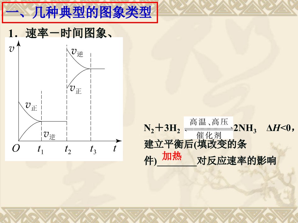 化学反应速率和化学平衡图象