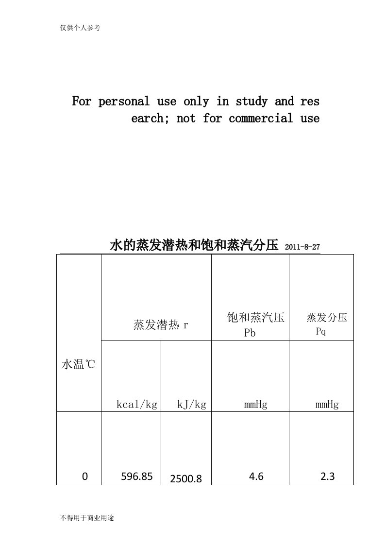 水的温度与气化潜热,饱和分压和蒸汽分压的关系