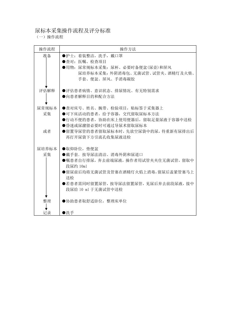 尿标本采集操作流程及评分标准