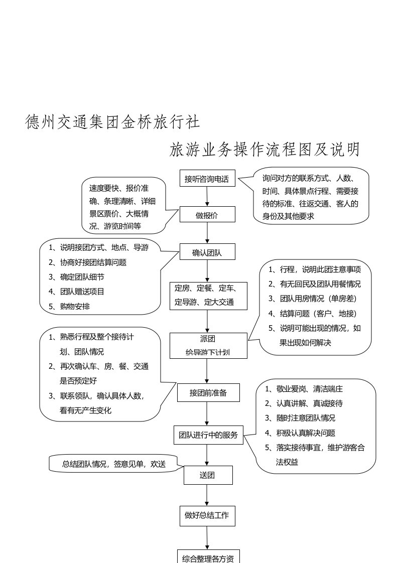 旅行社业务操作流程图及说明