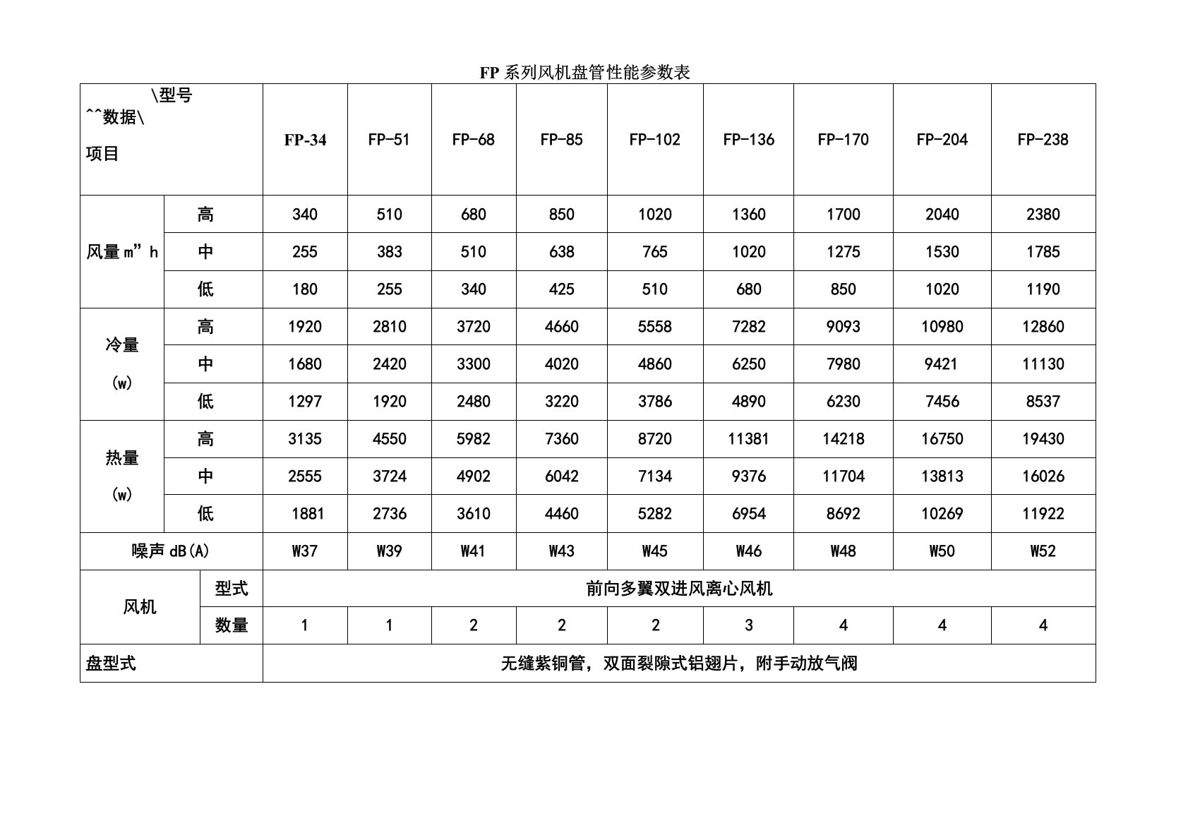 FP系列风机盘管性能参数表