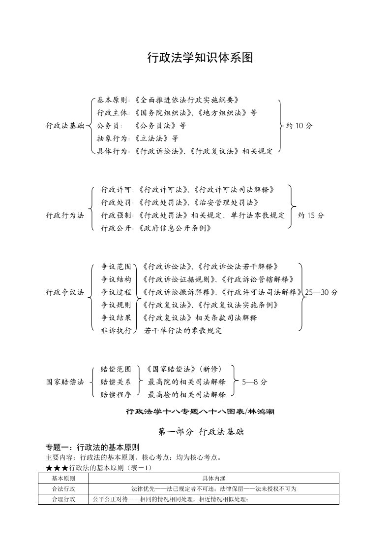 行政法学知识体系图