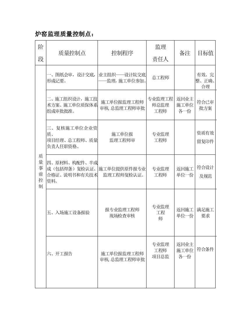 炉窑监理质量控制点