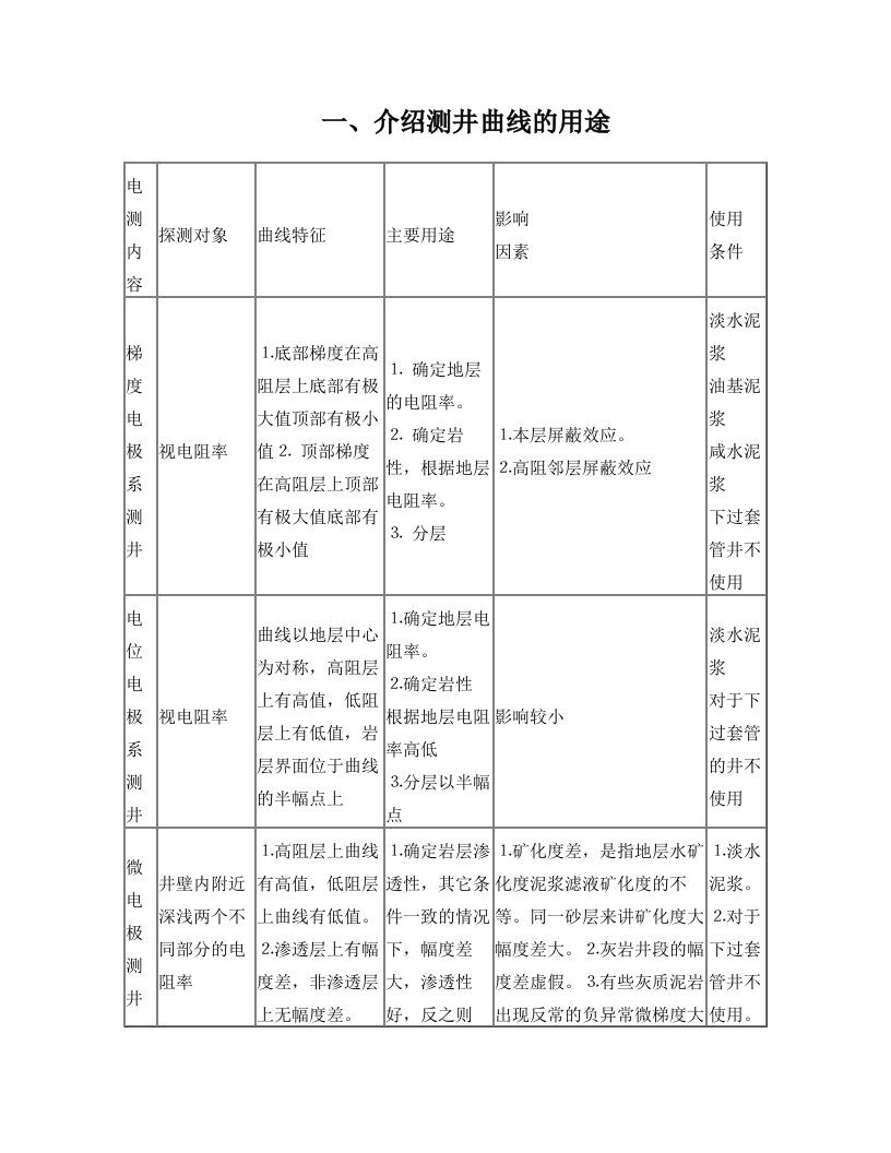 测井曲线检验油水层