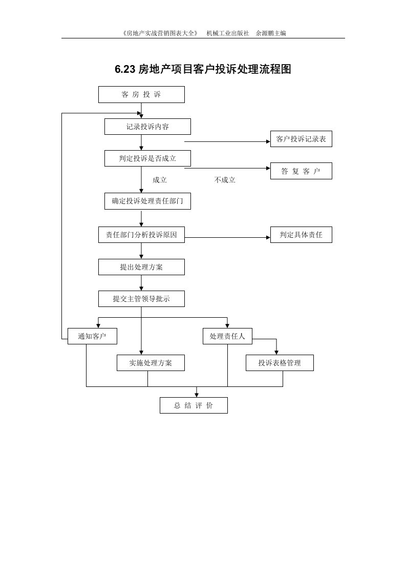6.23房地产项目客户投诉处理流程图