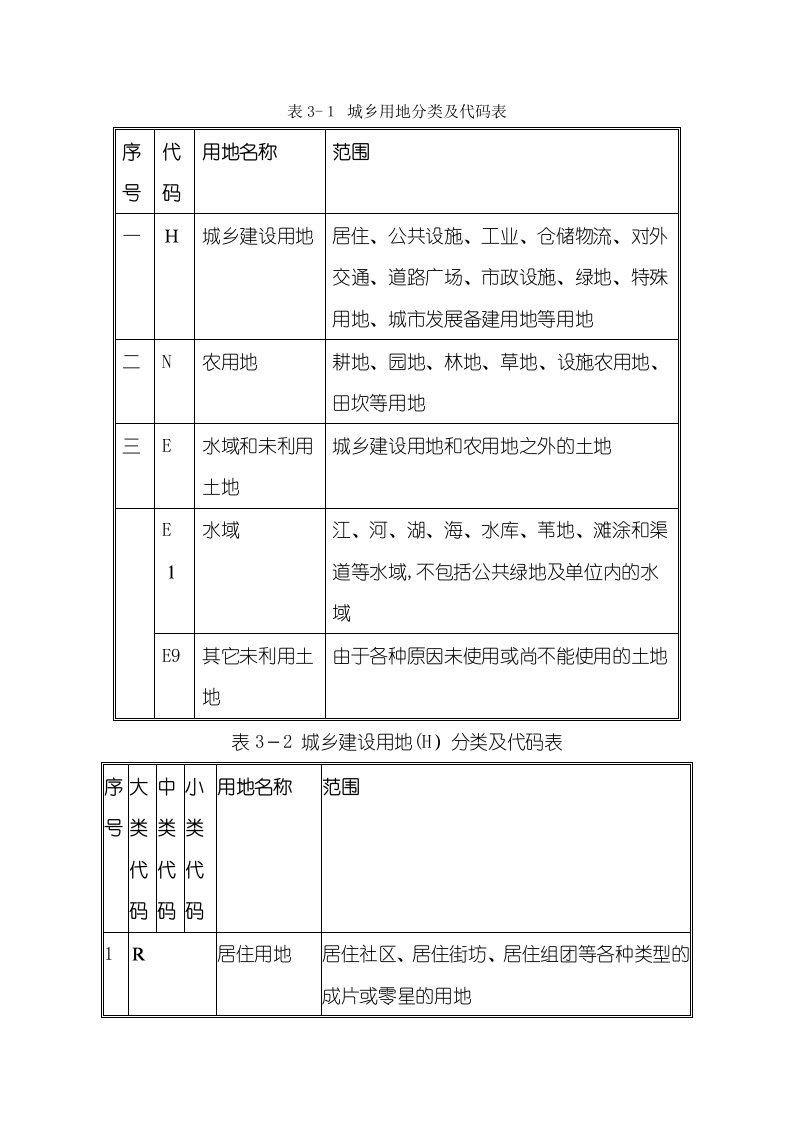 城乡用地分类及代码表