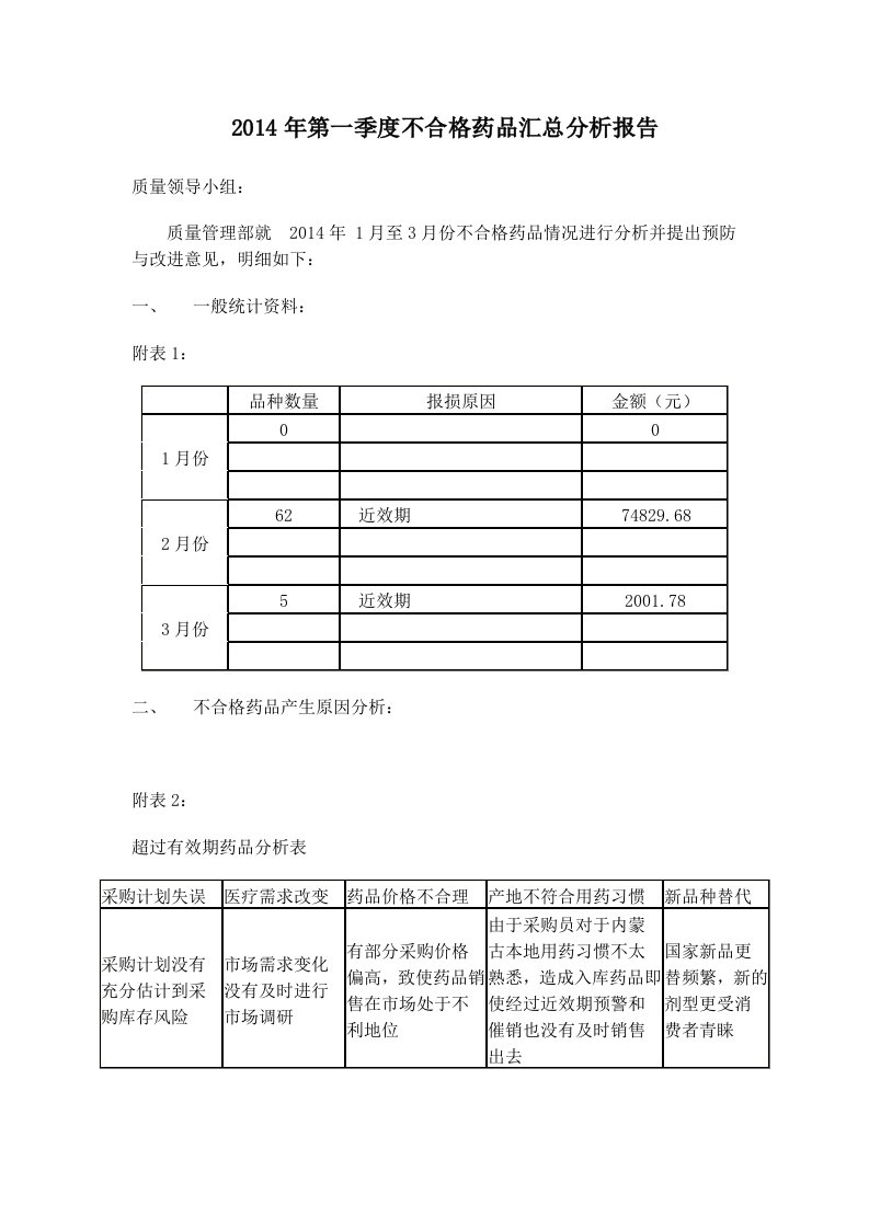 不合格药品汇总分析报告