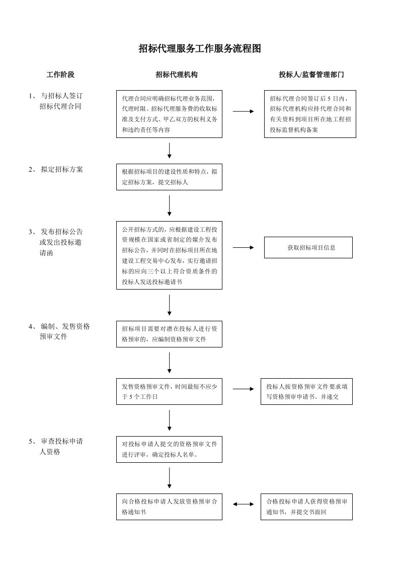 招标代理服务工作服务流程图