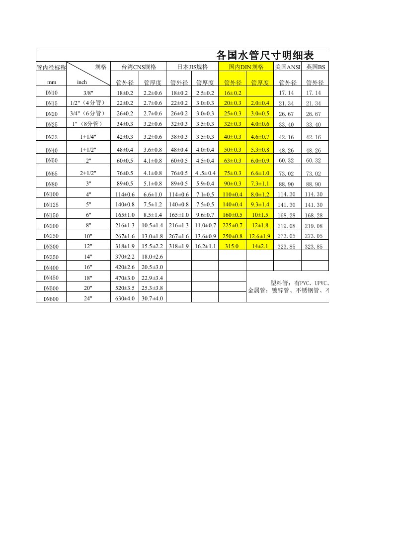常用水管尺寸对照表
