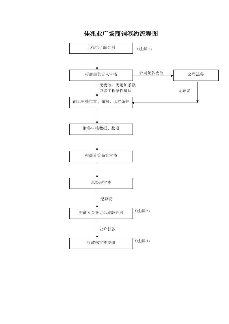 佳兆业广场商铺签约流程图