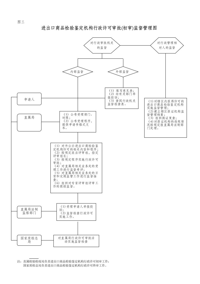 进出口商品检验鉴定机构行政许可审批初审监督管理