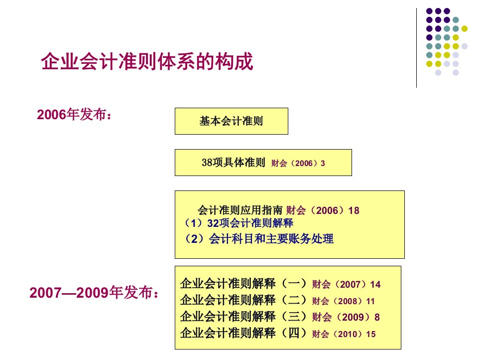 企业财务会计与税法差异管理知识分析准则210页PPT