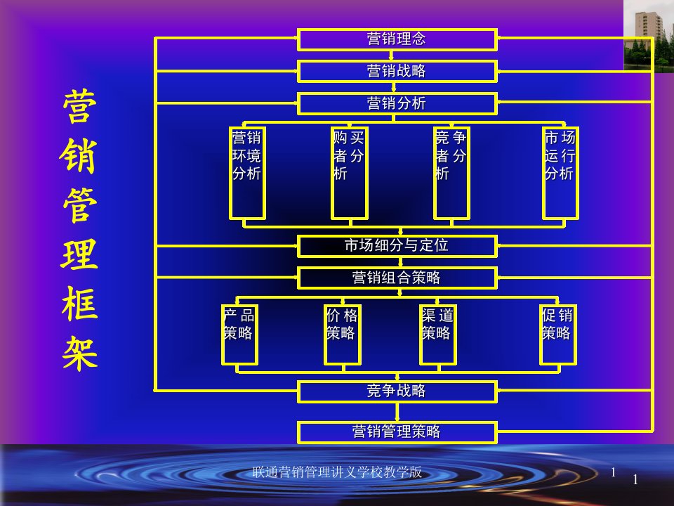 联通营销管理讲义学校教学版课件