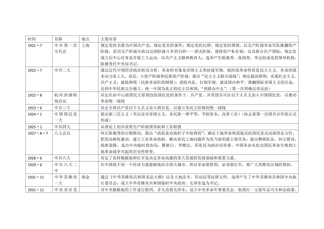 会议管理-一大到十七大会议基本内容