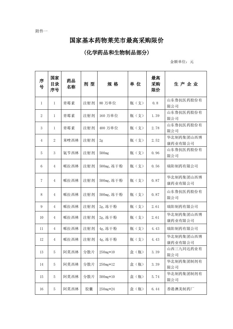 医疗行业-国家基本药物莱芜市最高采购限价