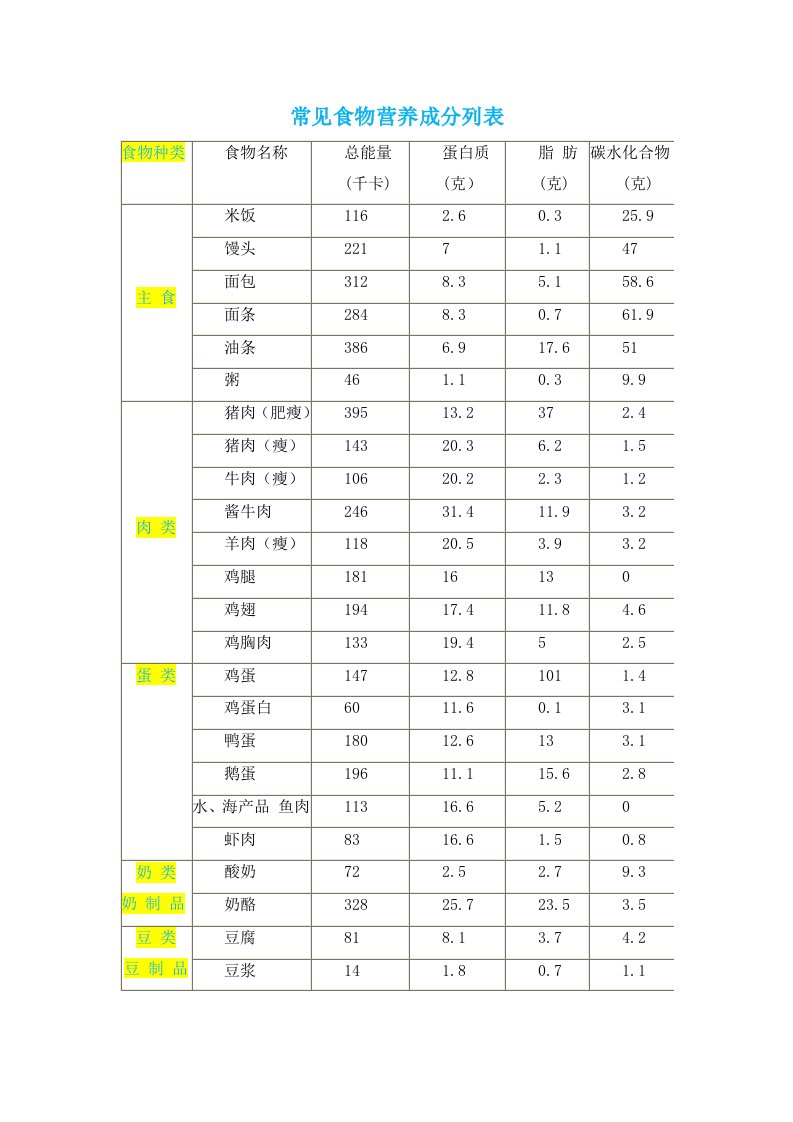 常见食物营养成分列表