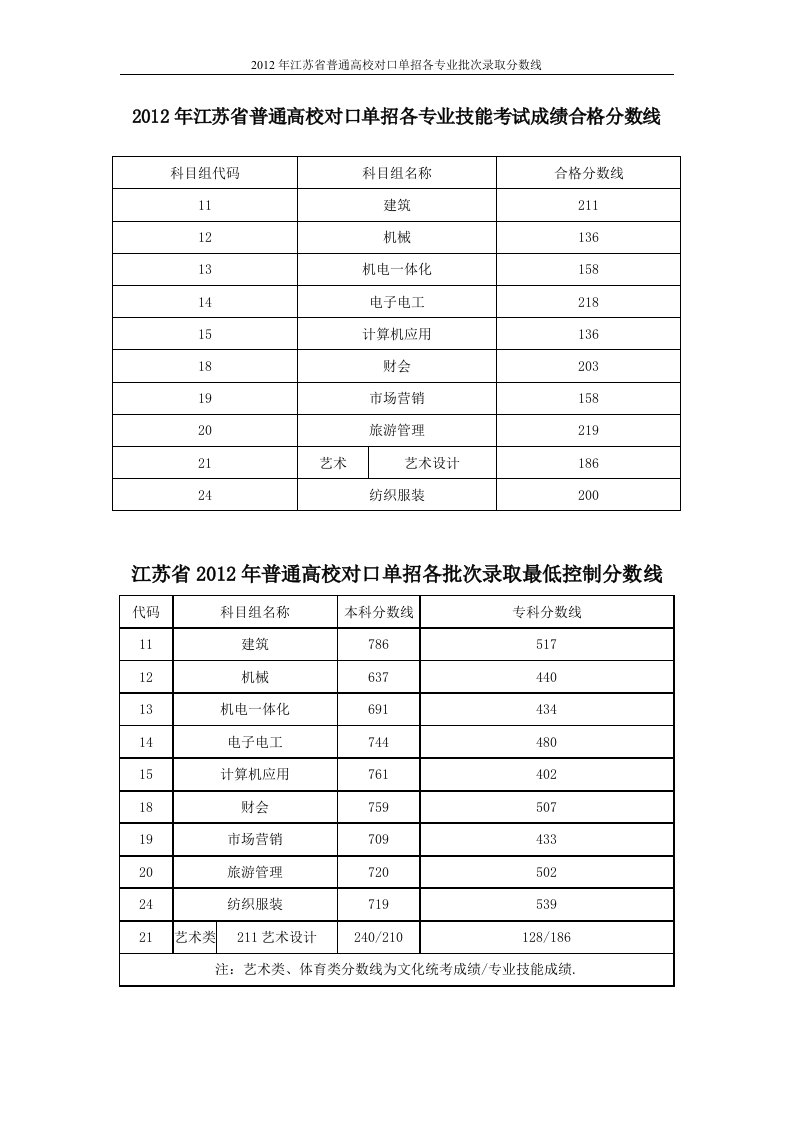 2016年江苏省普通高校对口单招各专业批次录取分数线