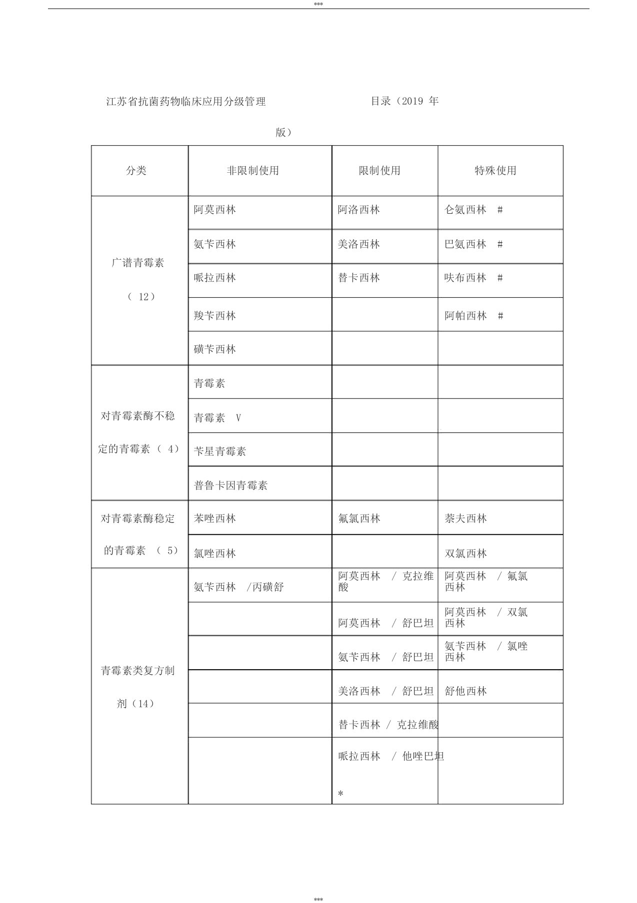 江苏省抗菌药物临床应用分级管理目录(2019年版)