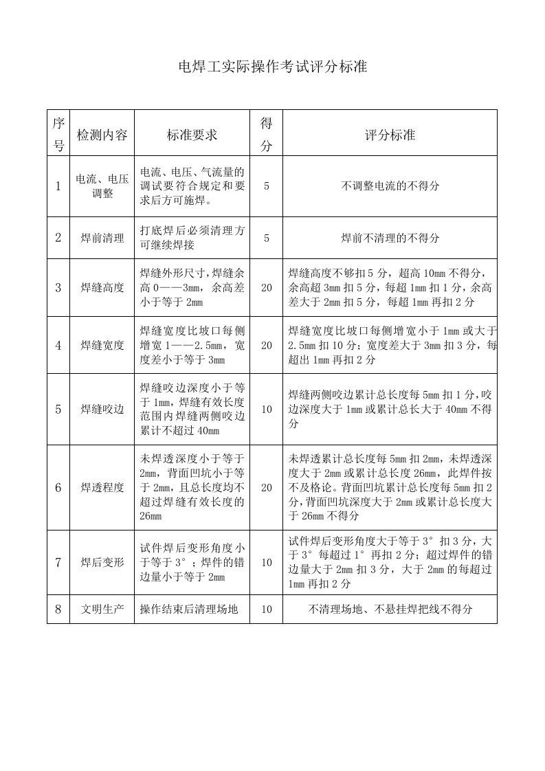 电焊工实际操作考试评分标准