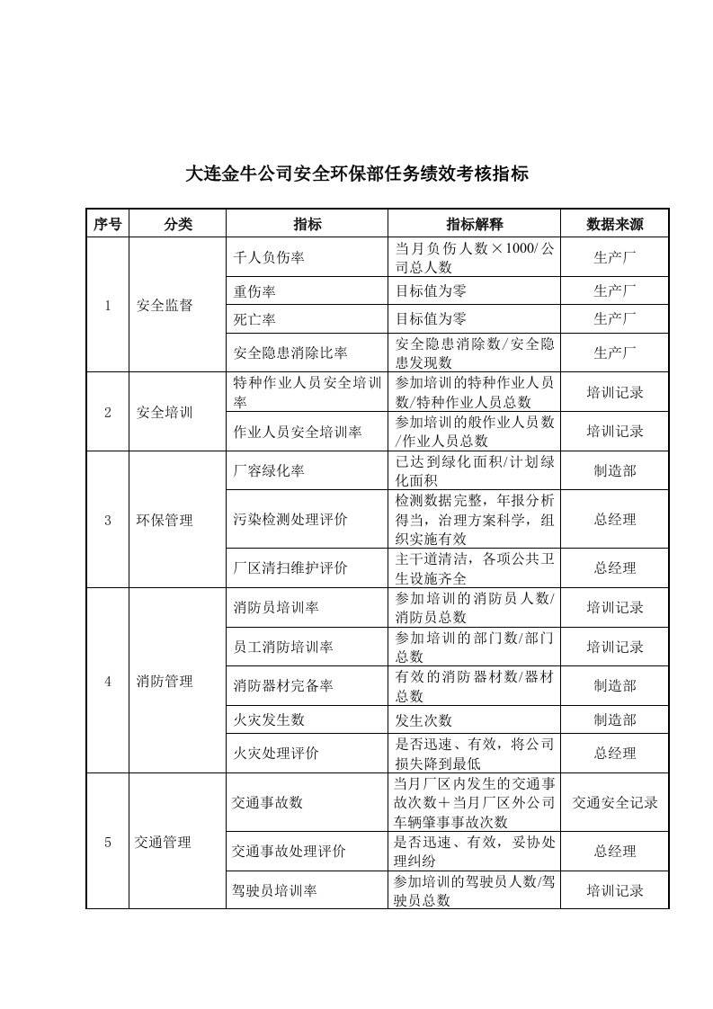 KPI绩效指标-大连金牛公司安全环保部任务绩效考核指标