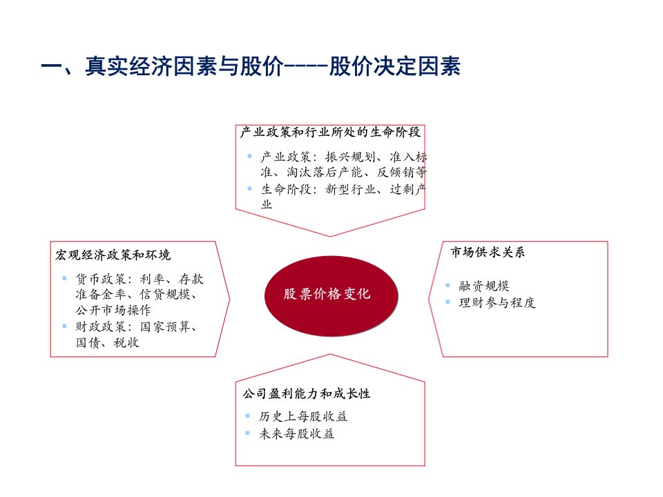 四个实体经济因素对股价影响的实证分析