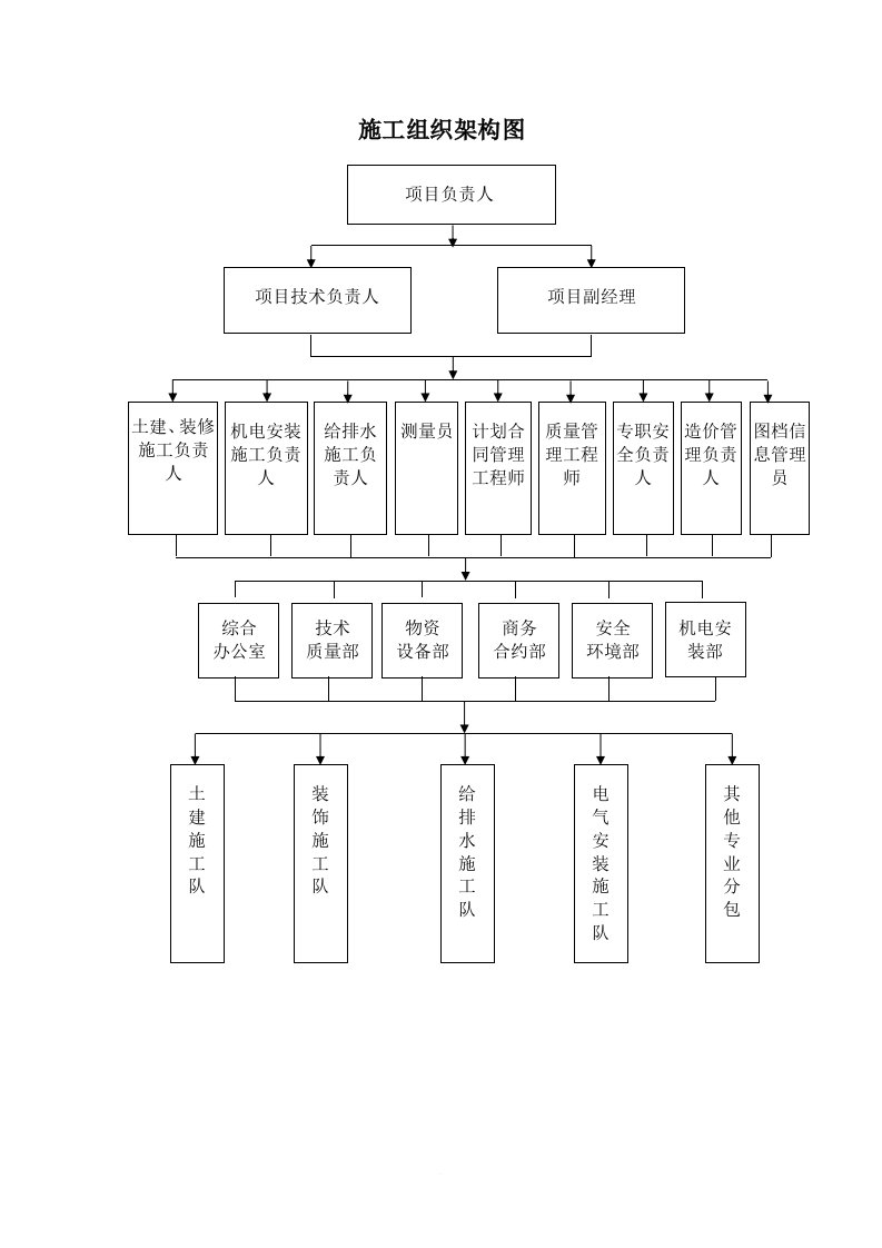 施工组织架构图