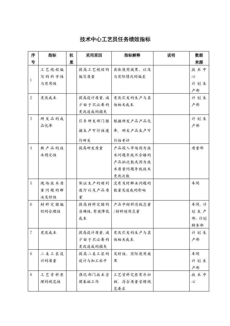 KPI绩效指标-技术中心工艺员任务绩效指标