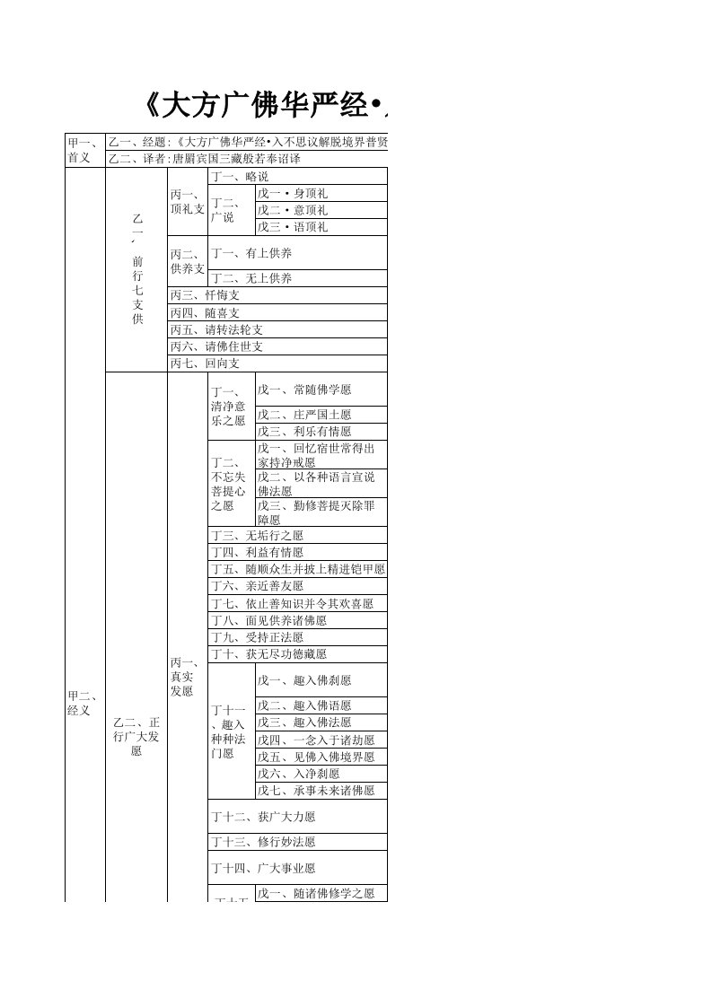 《普贤行愿品》科判版